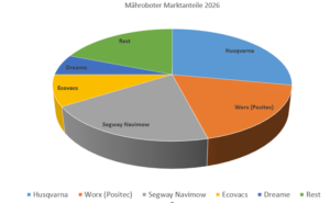 Rasenroboter Markt 2026: Starkes Wachstum & warum Segway Navimow gewinnt